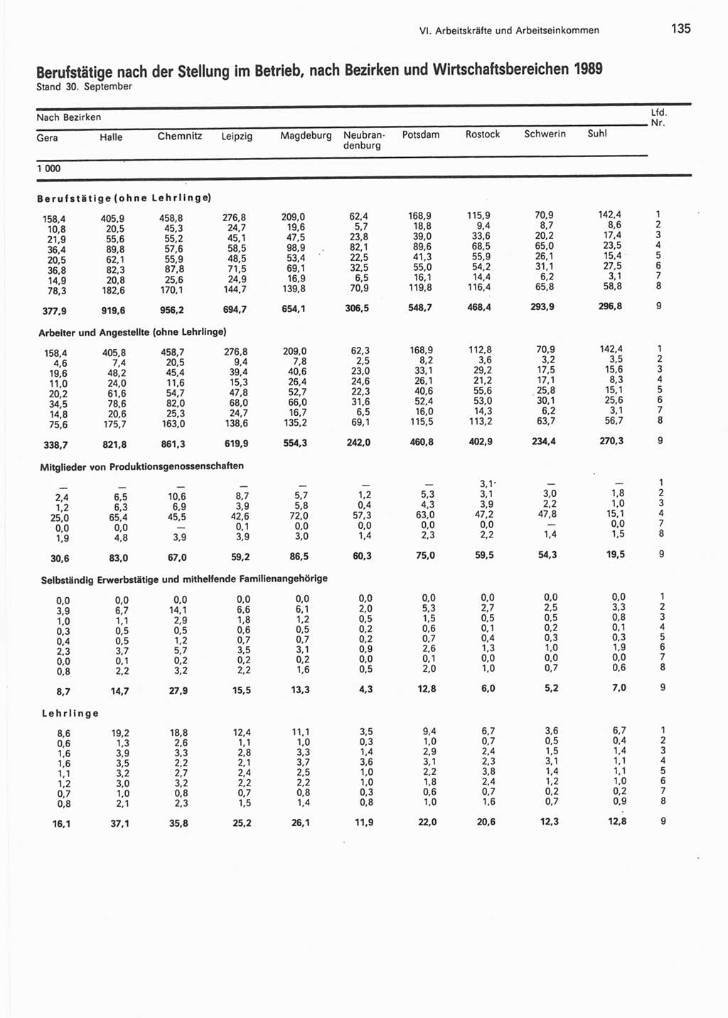 Statistisches Jahrbuch der Deutschen Demokratischen Republik (DDR) 1990, Seite 135 (Stat. Jb. DDR 1990, S. 135)