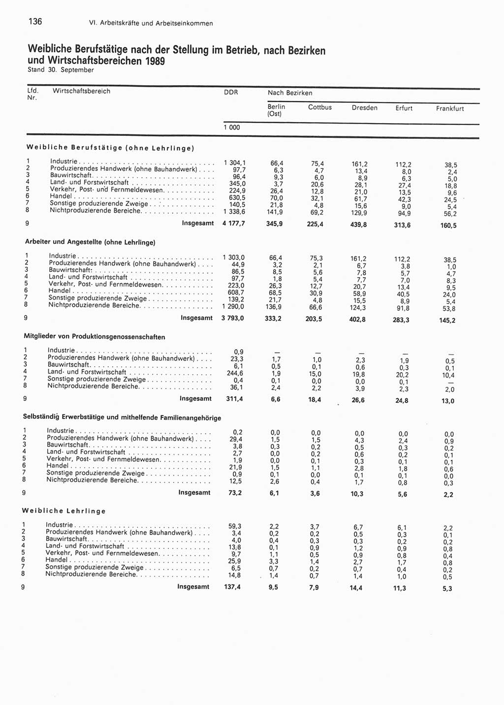 Statistisches Jahrbuch der Deutschen Demokratischen Republik (DDR) 1990, Seite 136 (Stat. Jb. DDR 1990, S. 136)