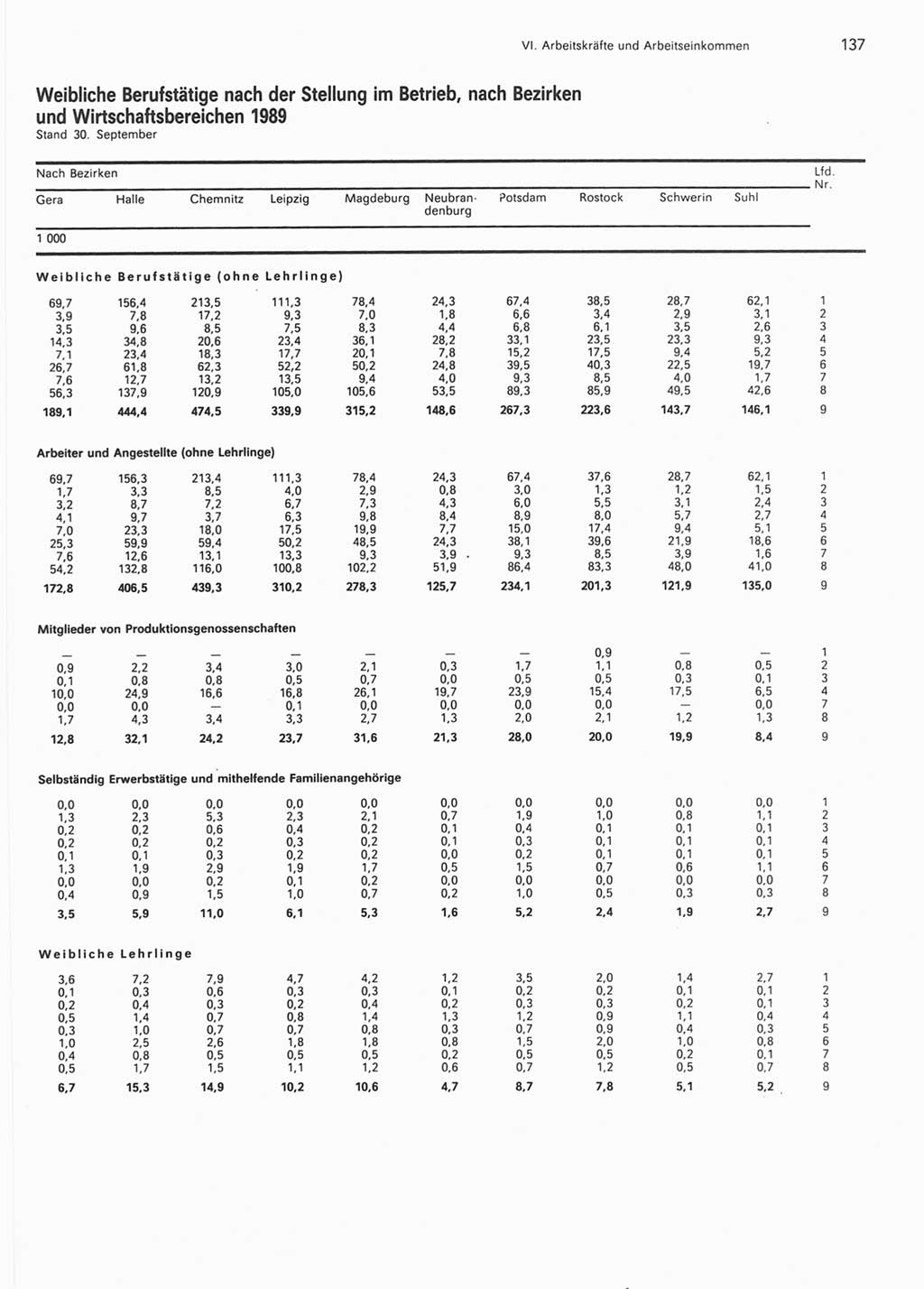 Statistisches Jahrbuch der Deutschen Demokratischen Republik (DDR) 1990, Seite 137 (Stat. Jb. DDR 1990, S. 137)