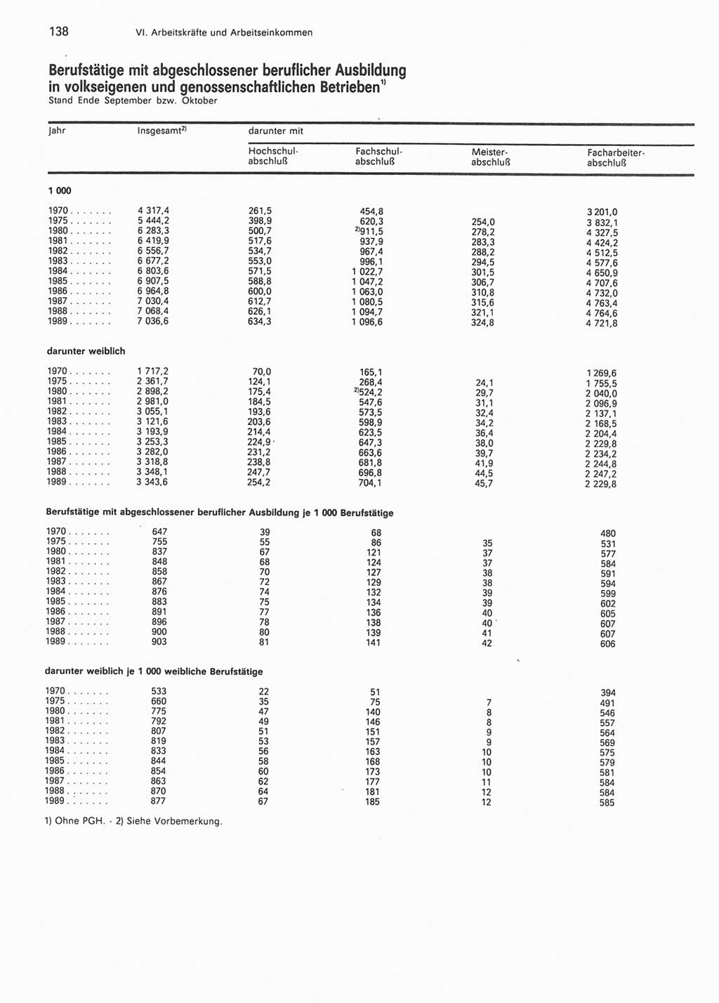 Statistisches Jahrbuch der Deutschen Demokratischen Republik (DDR) 1990, Seite 138 (Stat. Jb. DDR 1990, S. 138)