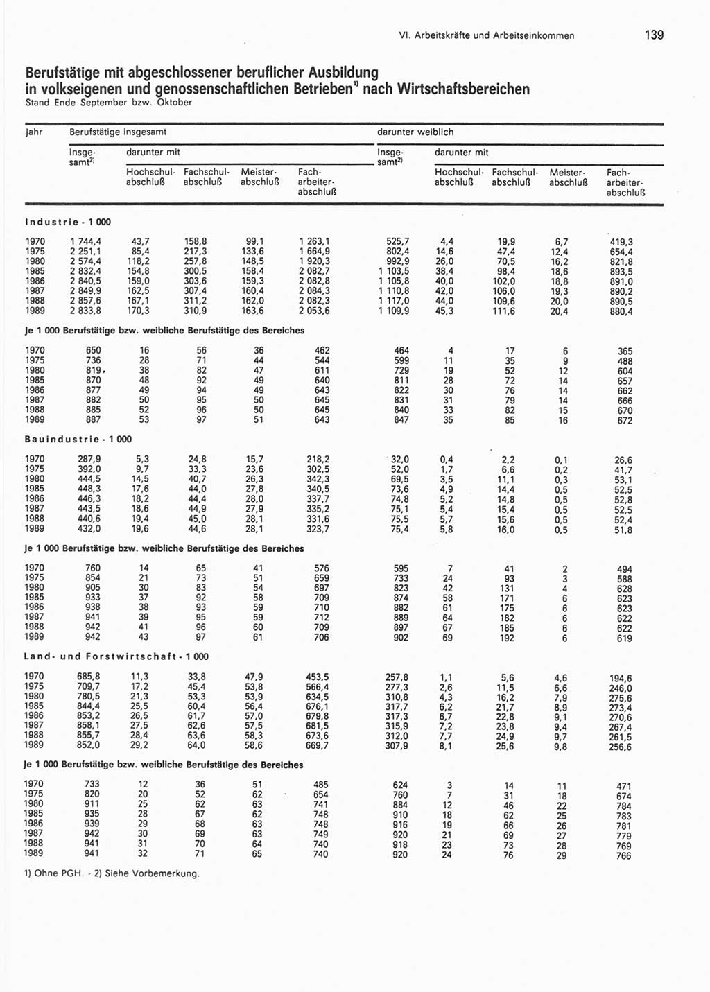 Statistisches Jahrbuch der Deutschen Demokratischen Republik (DDR) 1990, Seite 139 (Stat. Jb. DDR 1990, S. 139)