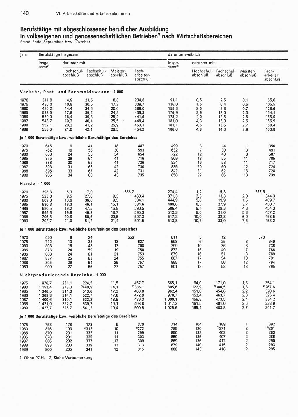 Statistisches Jahrbuch der Deutschen Demokratischen Republik (DDR) 1990, Seite 140 (Stat. Jb. DDR 1990, S. 140)