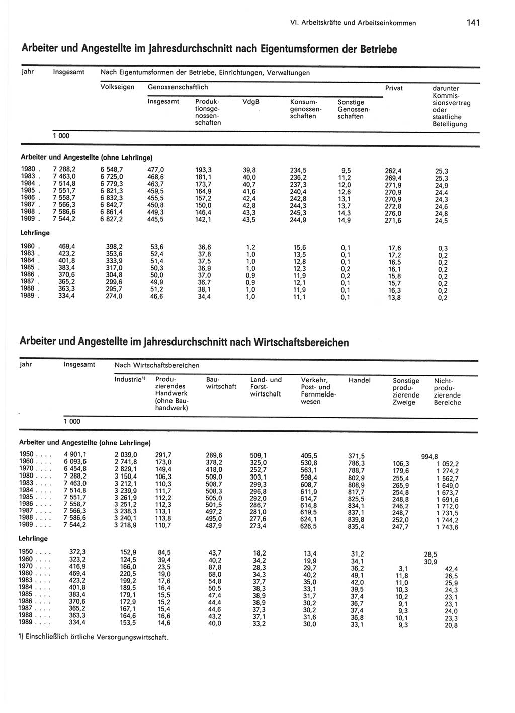 Statistisches Jahrbuch der Deutschen Demokratischen Republik (DDR) 1990, Seite 141 (Stat. Jb. DDR 1990, S. 141)