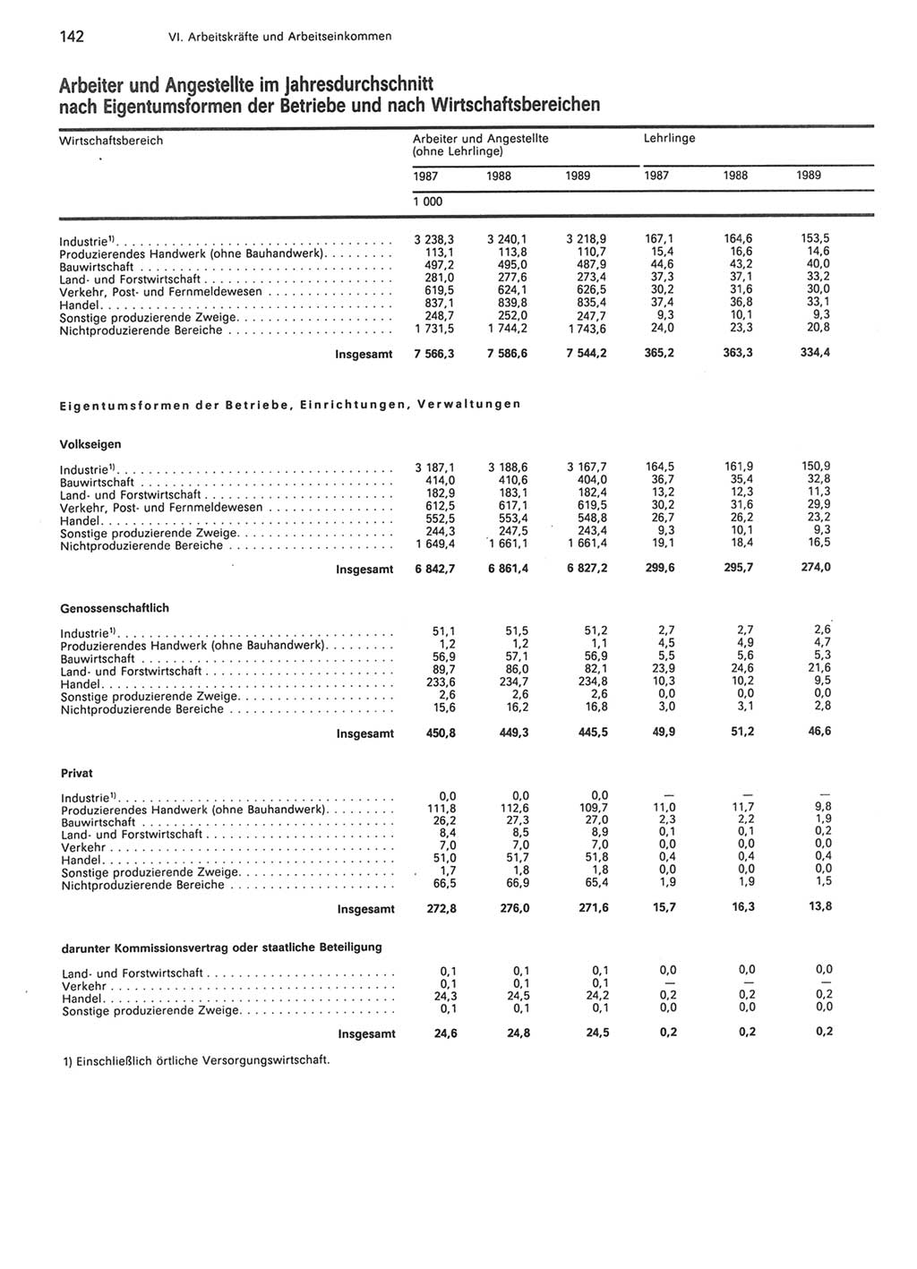 Statistisches Jahrbuch der Deutschen Demokratischen Republik (DDR) 1990, Seite 142 (Stat. Jb. DDR 1990, S. 142)