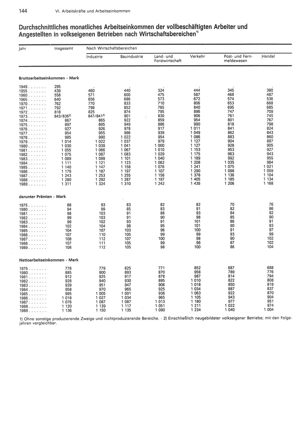 Statistisches Jahrbuch der Deutschen Demokratischen Republik (DDR) 1990, Seite 144 (Stat. Jb. DDR 1990, S. 144)