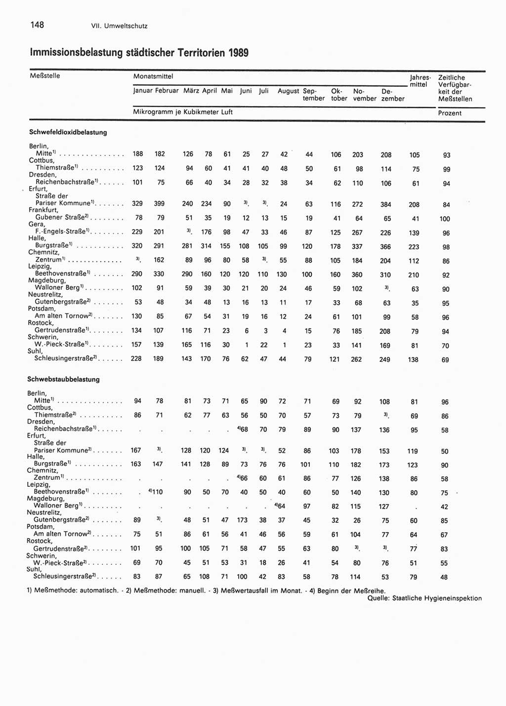 Statistisches Jahrbuch der Deutschen Demokratischen Republik (DDR) 1990, Seite 148 (Stat. Jb. DDR 1990, S. 148)