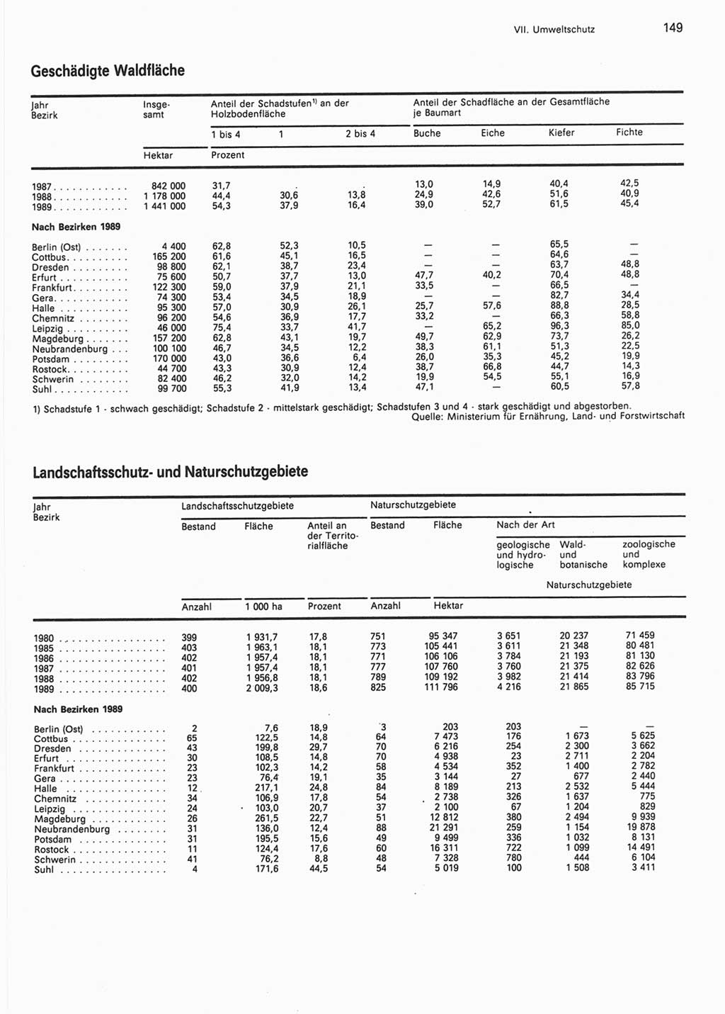Statistisches Jahrbuch der Deutschen Demokratischen Republik (DDR) 1990, Seite 149 (Stat. Jb. DDR 1990, S. 149)