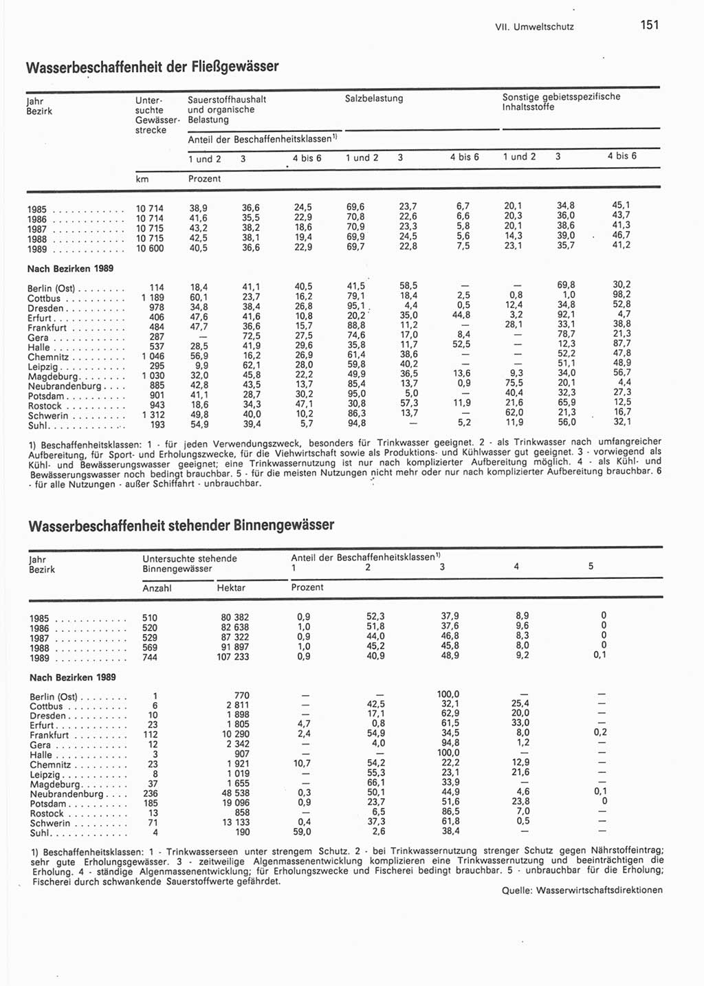Statistisches Jahrbuch der Deutschen Demokratischen Republik (DDR) 1990, Seite 151 (Stat. Jb. DDR 1990, S. 151)