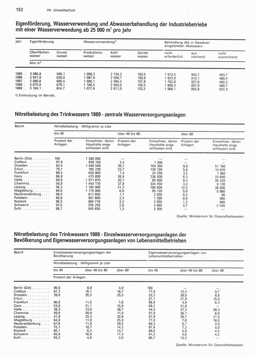 Statistisches Jahrbuch der Deutschen Demokratischen Republik (DDR) 1990, Seite 152 (Stat. Jb. DDR 1990, S. 152)