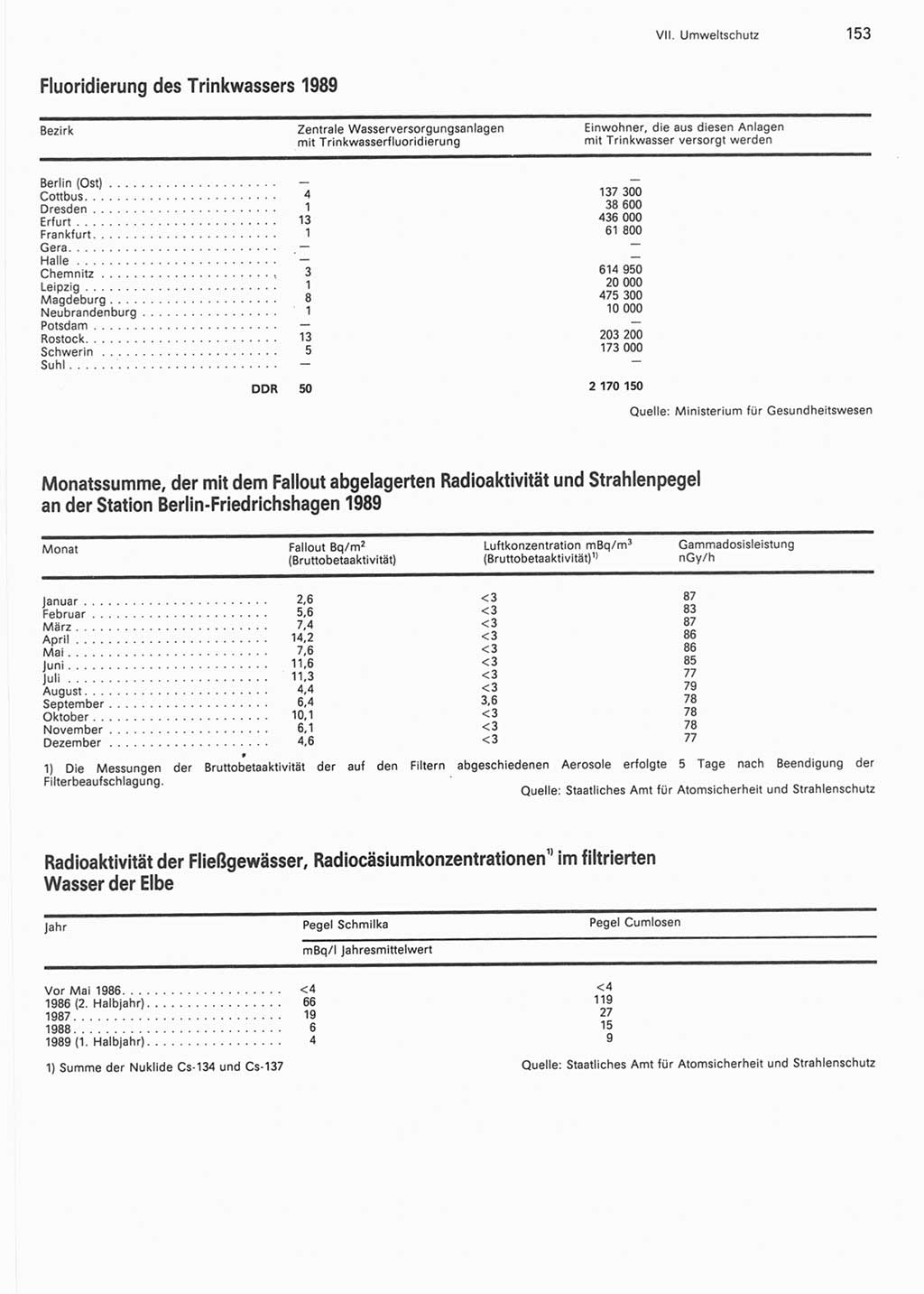 Statistisches Jahrbuch der Deutschen Demokratischen Republik (DDR) 1990, Seite 153 (Stat. Jb. DDR 1990, S. 153)