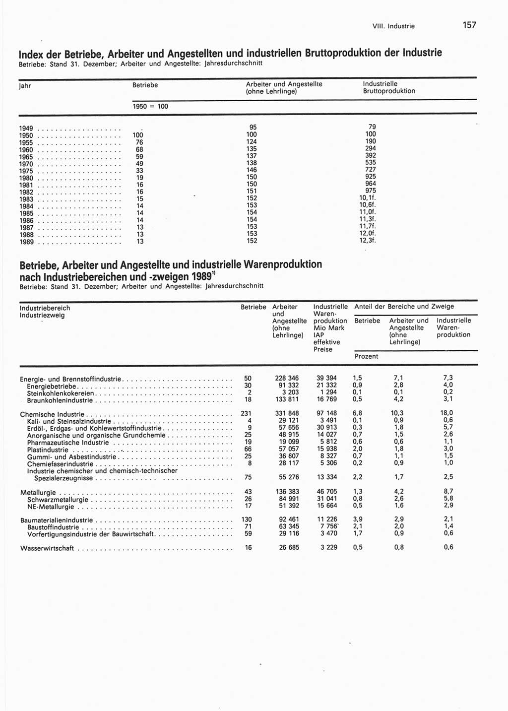 Statistisches Jahrbuch der Deutschen Demokratischen Republik (DDR) 1990, Seite 157 (Stat. Jb. DDR 1990, S. 157)