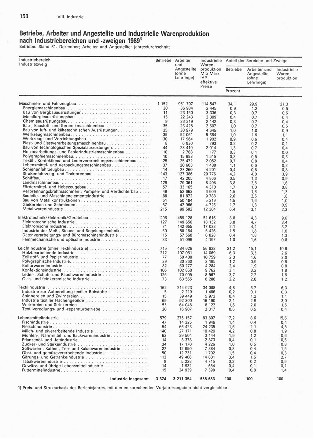 Statistisches Jahrbuch der Deutschen Demokratischen Republik (DDR) 1990, Seite 158 (Stat. Jb. DDR 1990, S. 158)