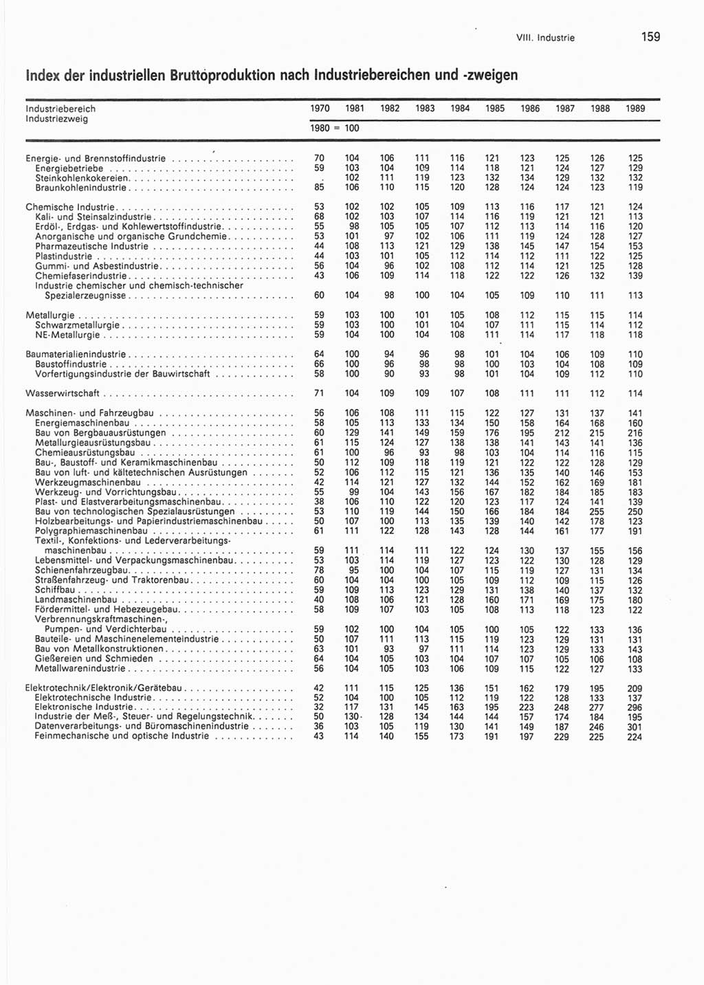 Statistisches Jahrbuch der Deutschen Demokratischen Republik (DDR) 1990, Seite 159 (Stat. Jb. DDR 1990, S. 159)