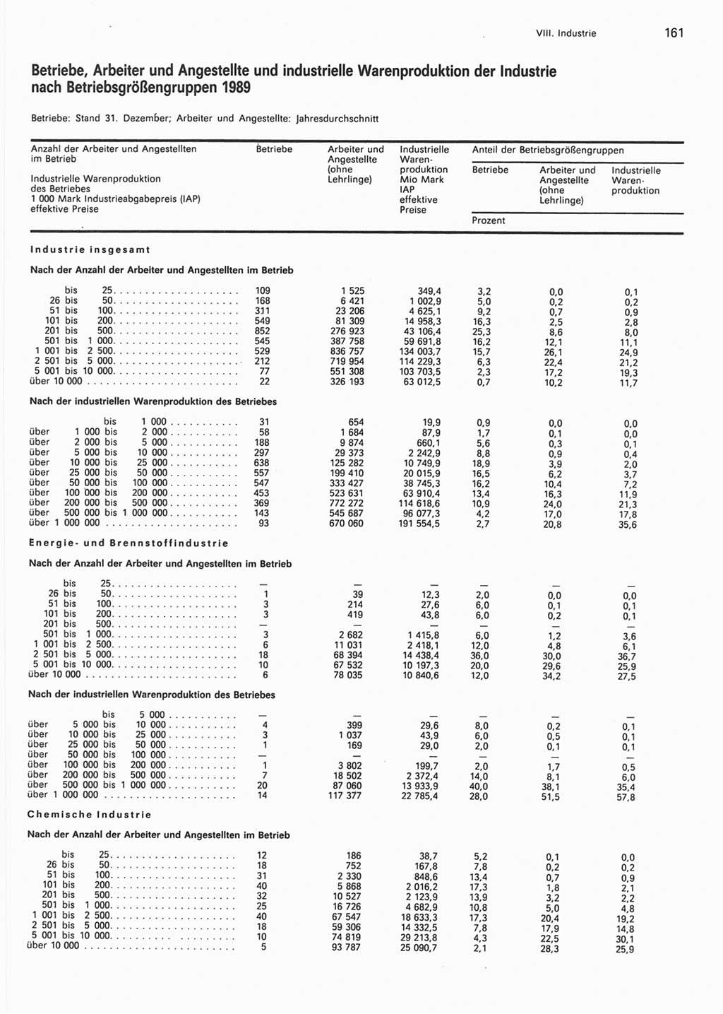 Statistisches Jahrbuch der Deutschen Demokratischen Republik (DDR) 1990, Seite 161 (Stat. Jb. DDR 1990, S. 161)