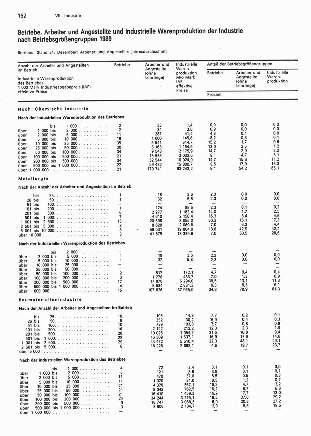 Statistisches Jahrbuch der Deutschen Demokratischen Republik (DDR) 1990, Seite 162 (Stat. Jb. DDR 1990, S. 162)