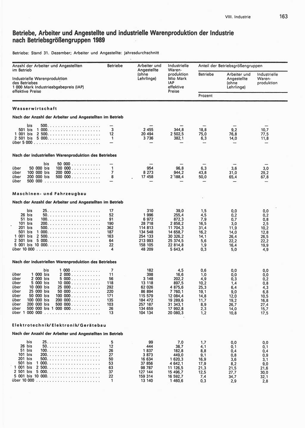 Statistisches Jahrbuch der Deutschen Demokratischen Republik (DDR) 1990, Seite 163 (Stat. Jb. DDR 1990, S. 163)