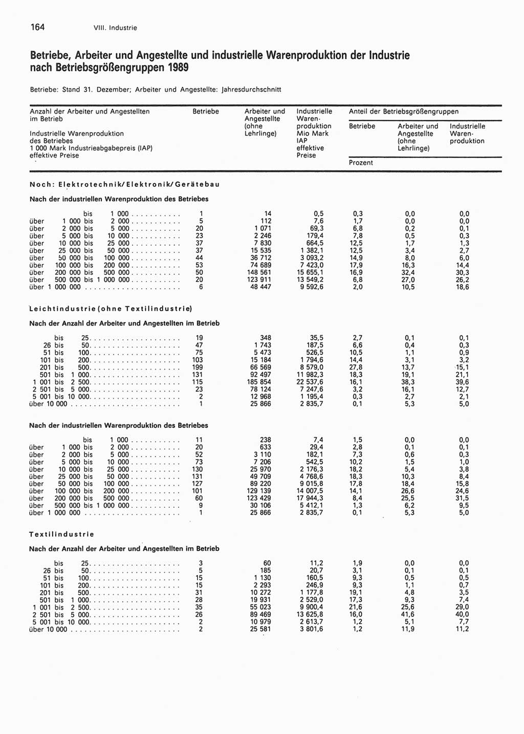 Statistisches Jahrbuch der Deutschen Demokratischen Republik (DDR) 1990, Seite 164 (Stat. Jb. DDR 1990, S. 164)