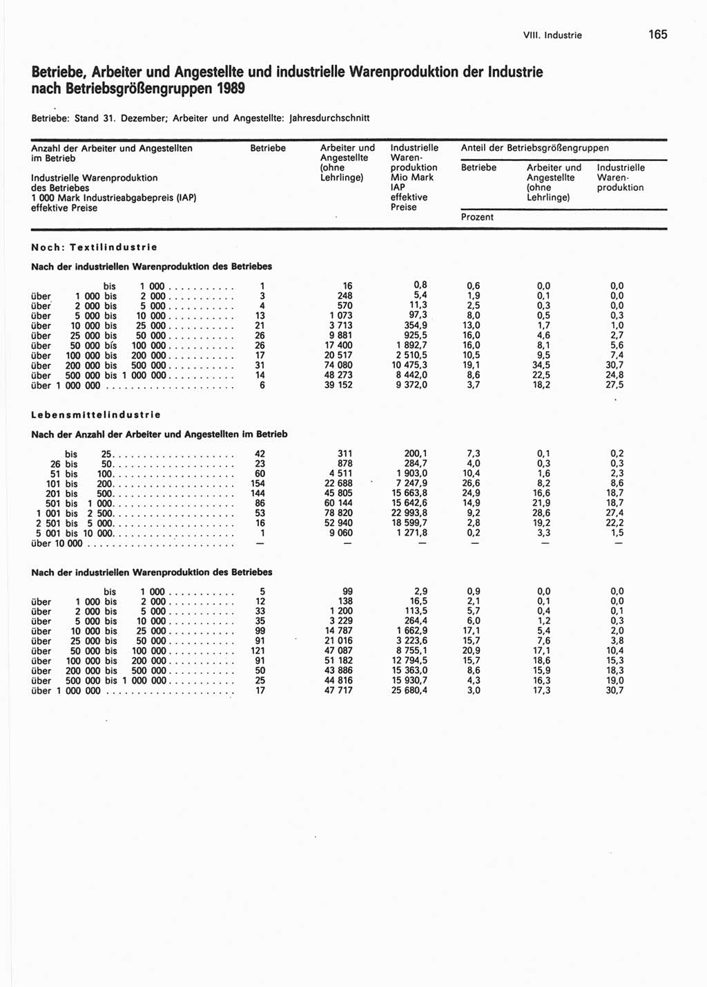 Statistisches Jahrbuch der Deutschen Demokratischen Republik (DDR) 1990, Seite 165 (Stat. Jb. DDR 1990, S. 165)