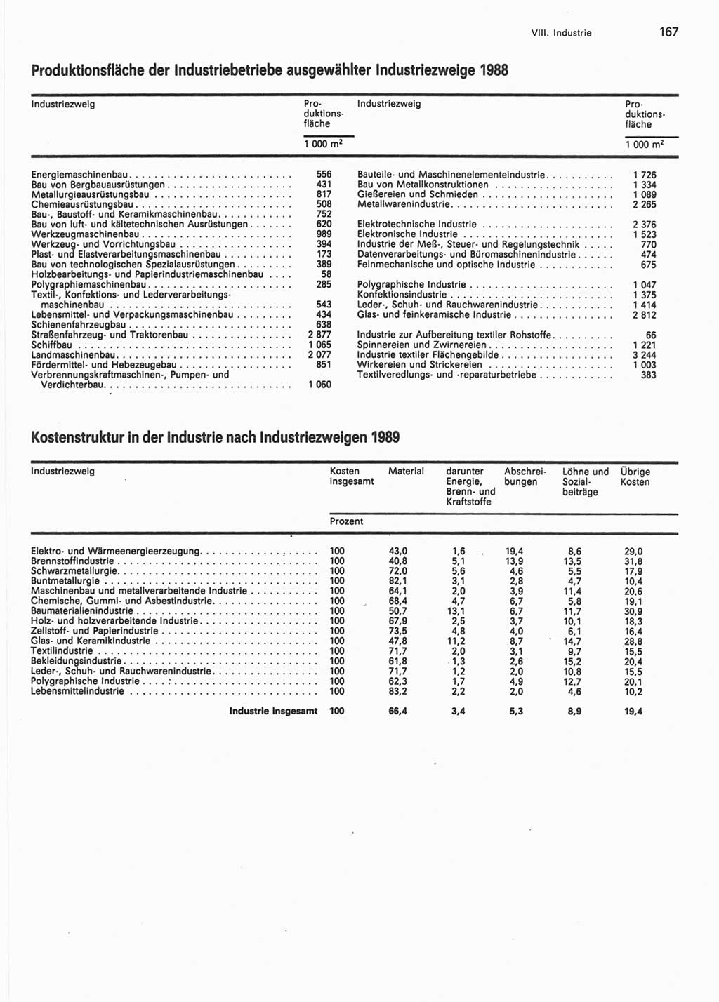 Statistisches Jahrbuch der Deutschen Demokratischen Republik (DDR) 1990, Seite 167 (Stat. Jb. DDR 1990, S. 167)