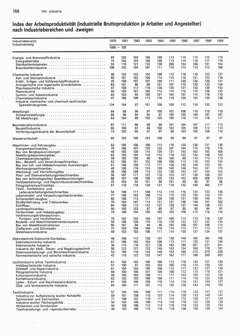 Statistisches Jahrbuch der Deutschen Demokratischen Republik (DDR) 1990, Seite 168 (Stat. Jb. DDR 1990, S. 168)