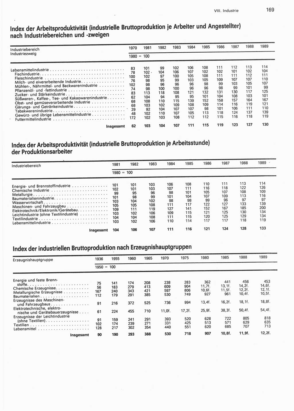 Statistisches Jahrbuch der Deutschen Demokratischen Republik (DDR) 1990, Seite 169 (Stat. Jb. DDR 1990, S. 169)
