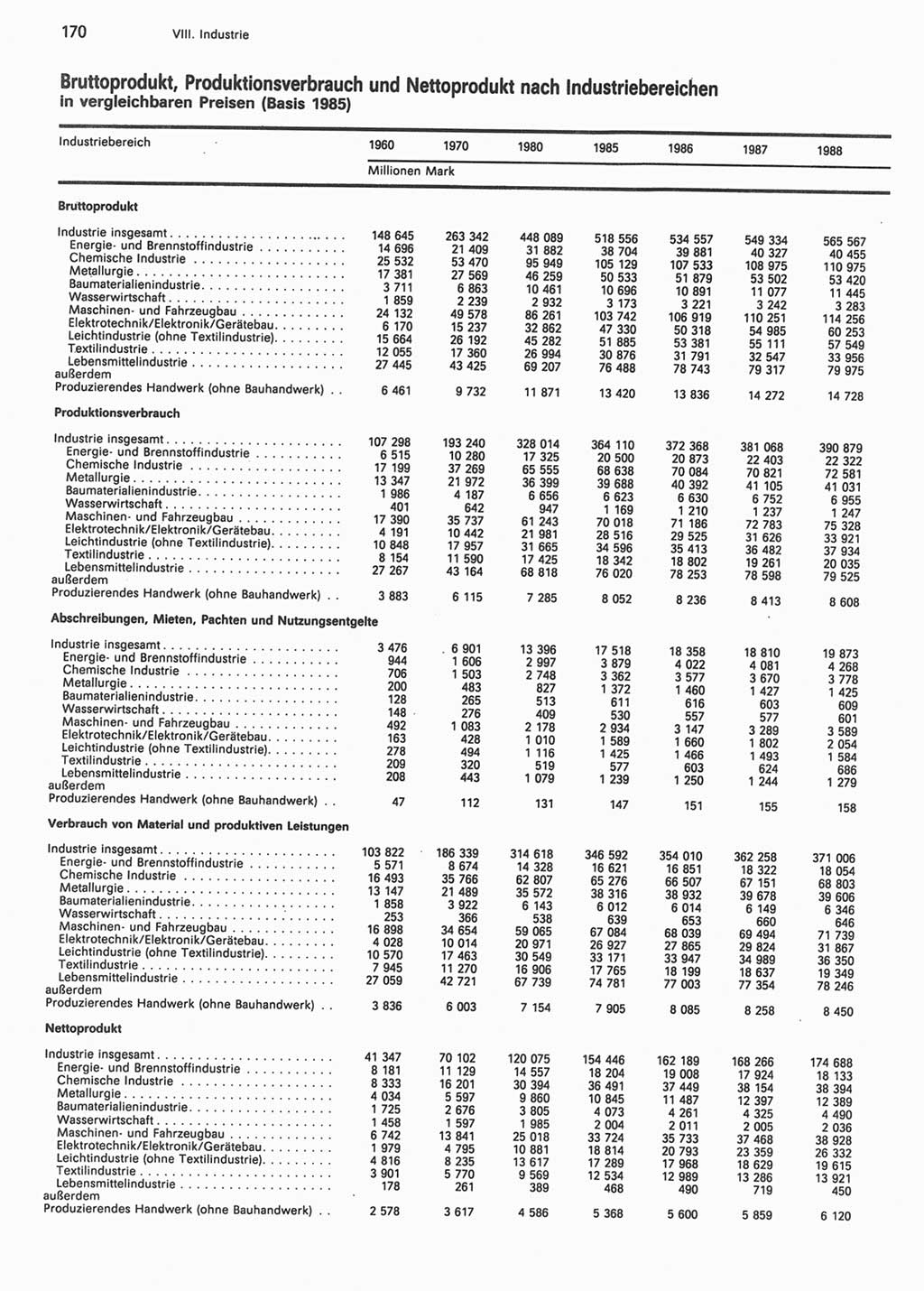 Statistisches Jahrbuch der Deutschen Demokratischen Republik (DDR) 1990, Seite 170 (Stat. Jb. DDR 1990, S. 170)