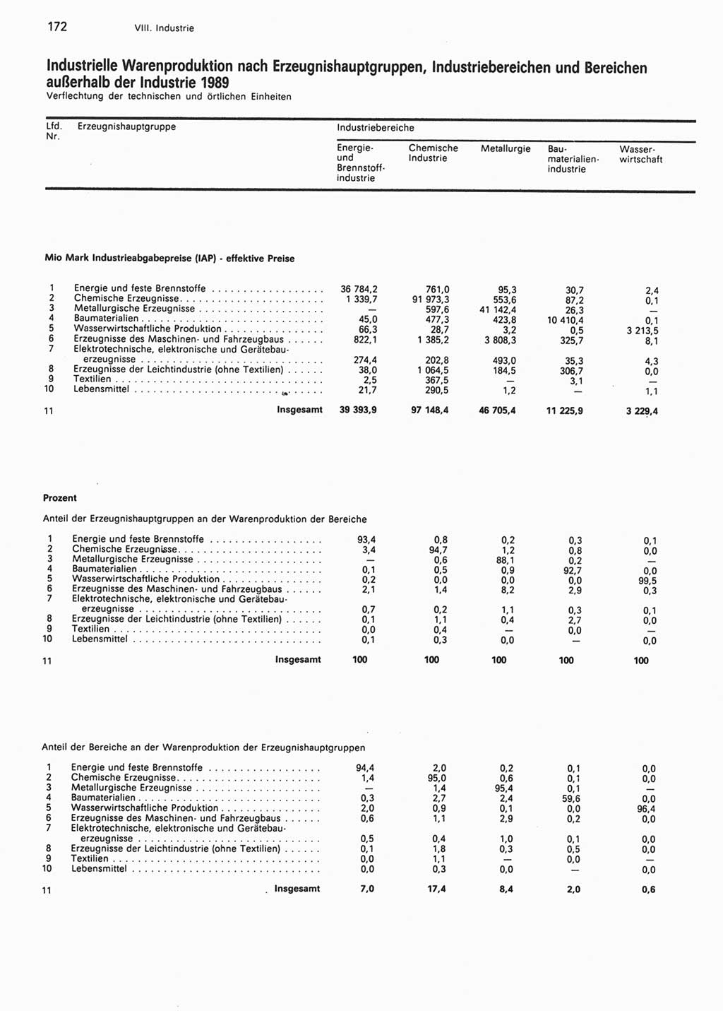 Statistisches Jahrbuch der Deutschen Demokratischen Republik (DDR) 1990, Seite 172 (Stat. Jb. DDR 1990, S. 172)