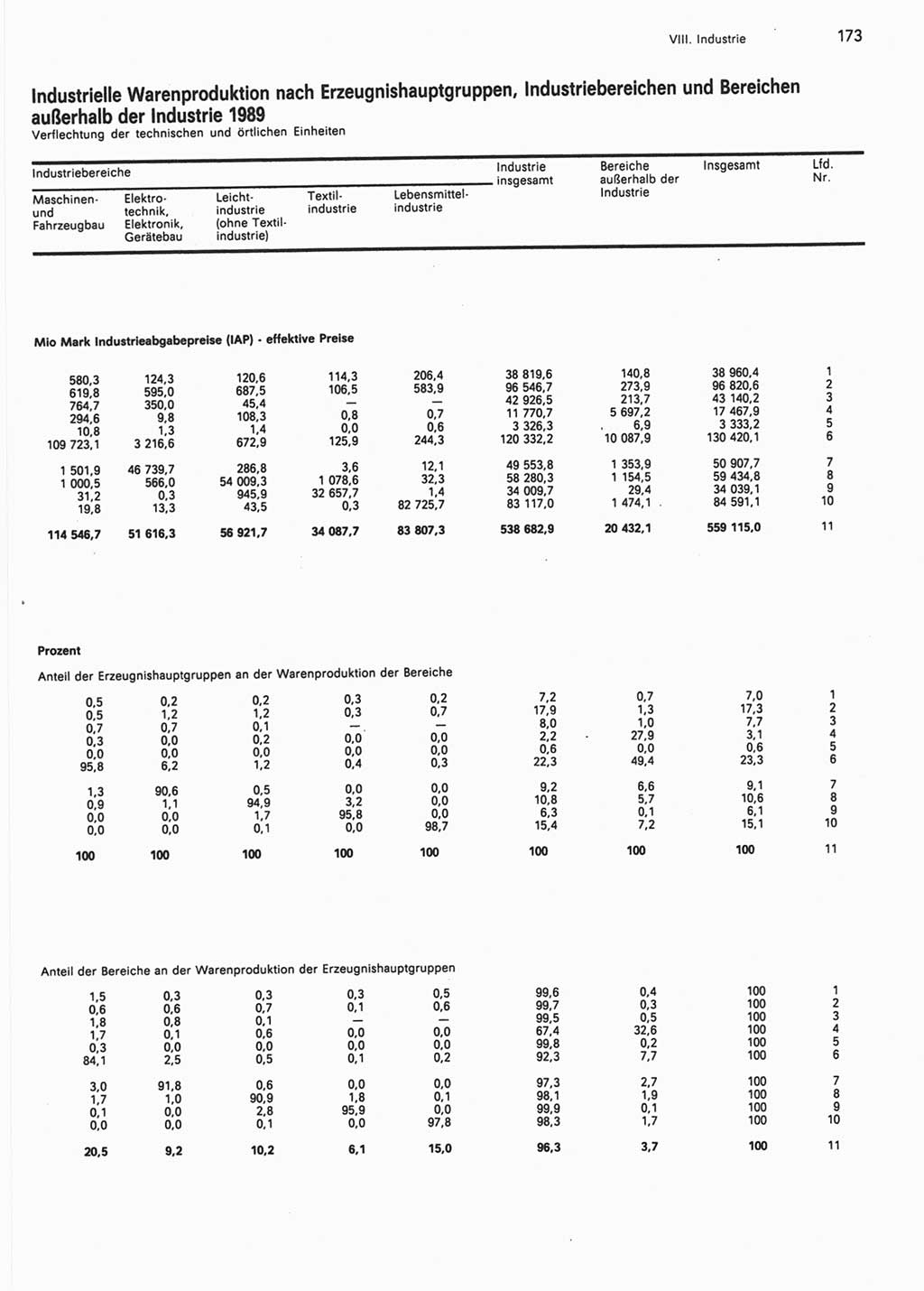 Statistisches Jahrbuch der Deutschen Demokratischen Republik (DDR) 1990, Seite 173 (Stat. Jb. DDR 1990, S. 173)