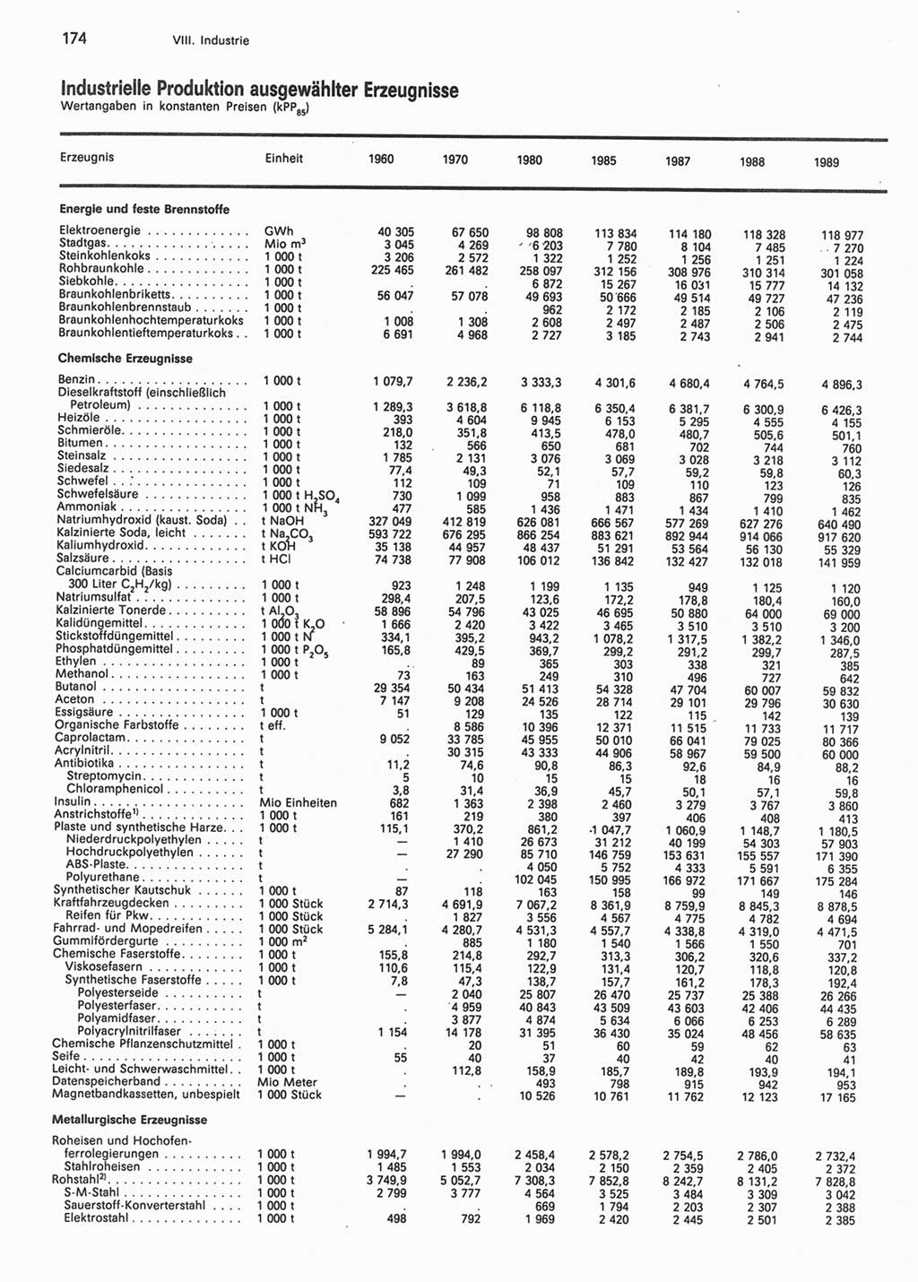 Statistisches Jahrbuch der Deutschen Demokratischen Republik (DDR) 1990, Seite 174 (Stat. Jb. DDR 1990, S. 174)