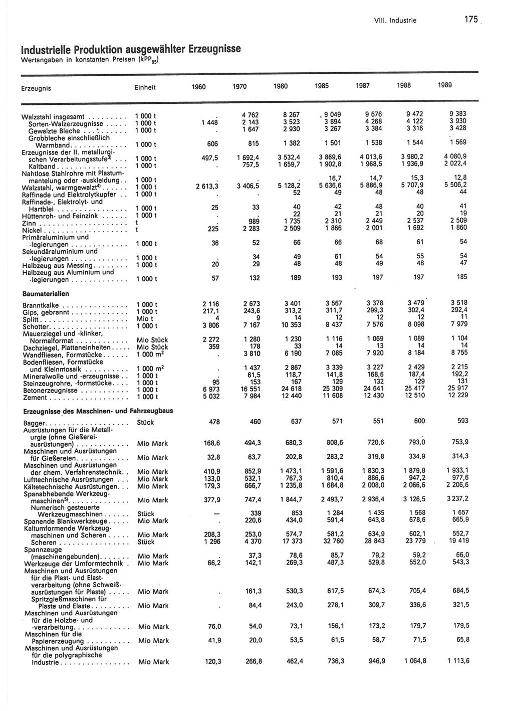 Statistisches Jahrbuch der Deutschen Demokratischen Republik (DDR) 1990, Seite 175 (Stat. Jb. DDR 1990, S. 175)