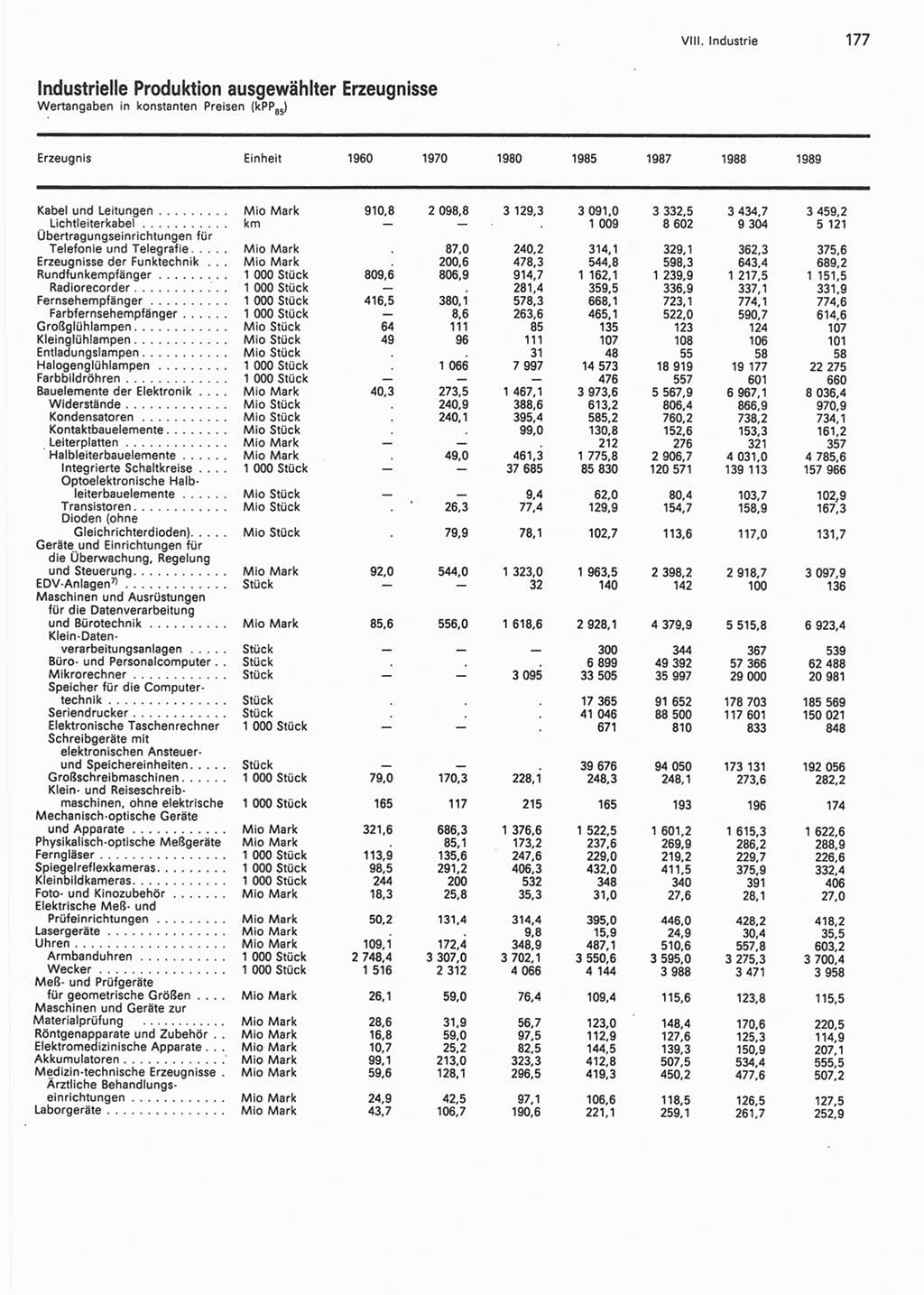 Statistisches Jahrbuch der Deutschen Demokratischen Republik (DDR) 1990, Seite 177 (Stat. Jb. DDR 1990, S. 177)