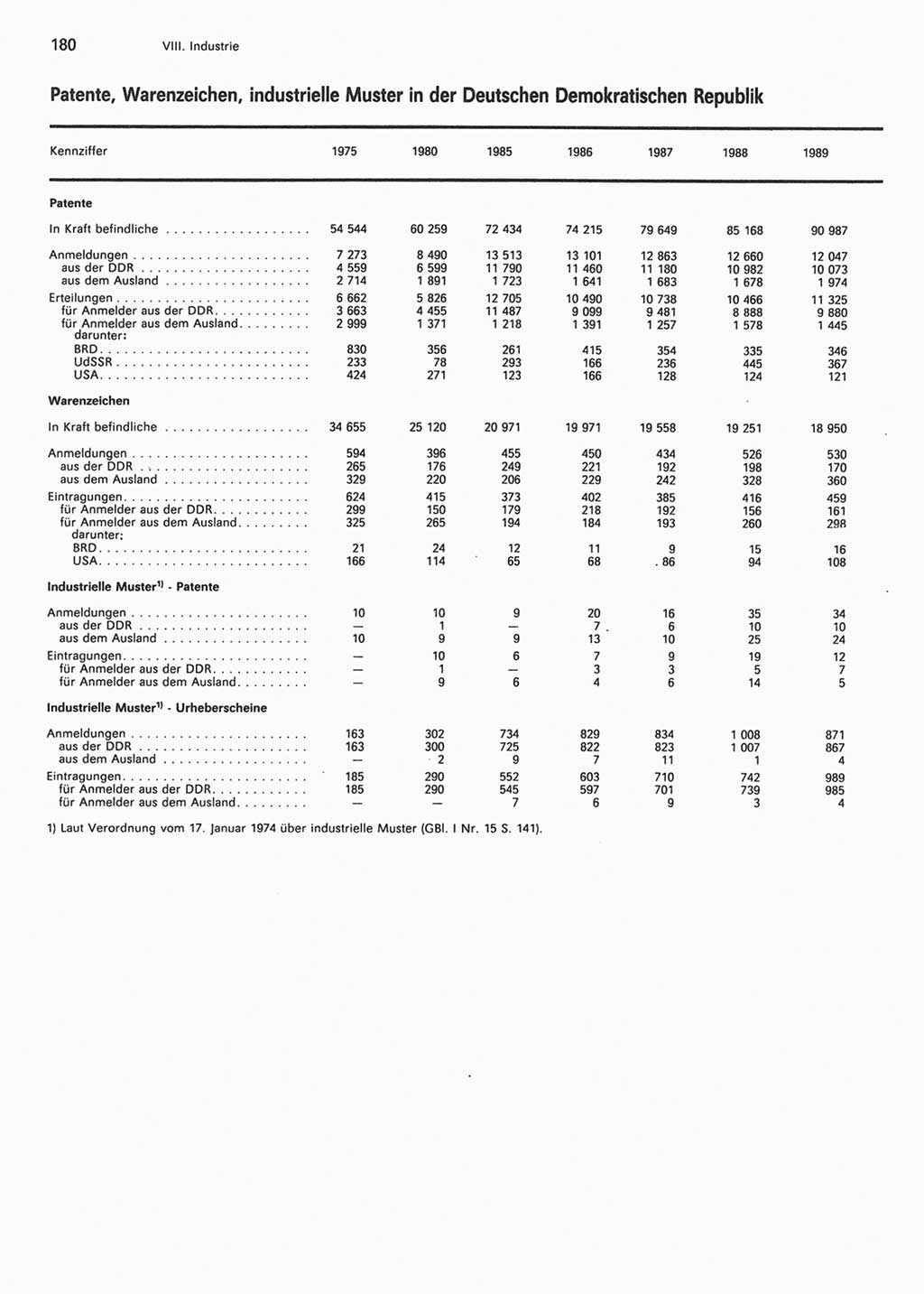 Statistisches Jahrbuch der Deutschen Demokratischen Republik (DDR) 1990, Seite 180 (Stat. Jb. DDR 1990, S. 180)