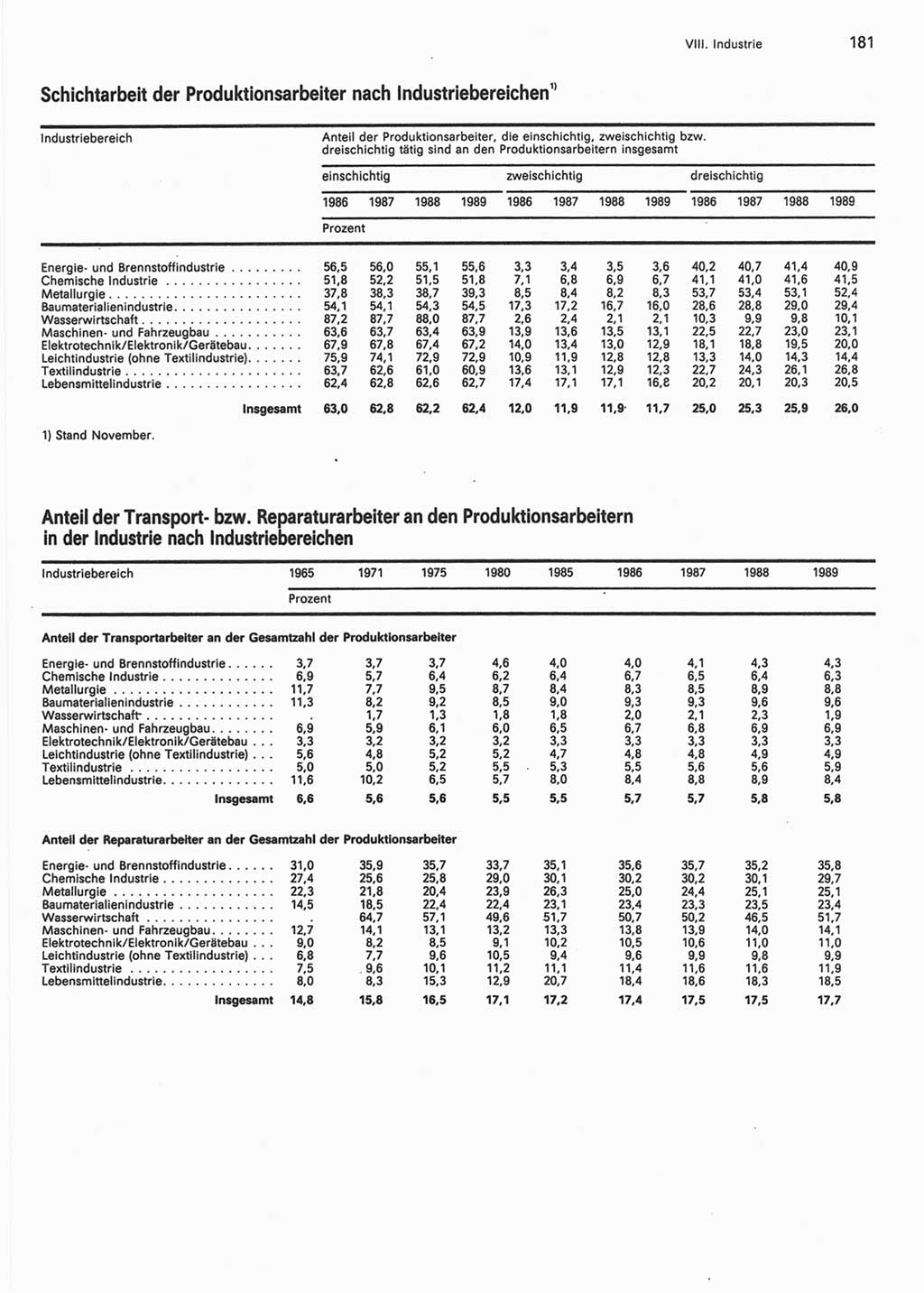 Statistisches Jahrbuch der Deutschen Demokratischen Republik (DDR) 1990, Seite 181 (Stat. Jb. DDR 1990, S. 181)