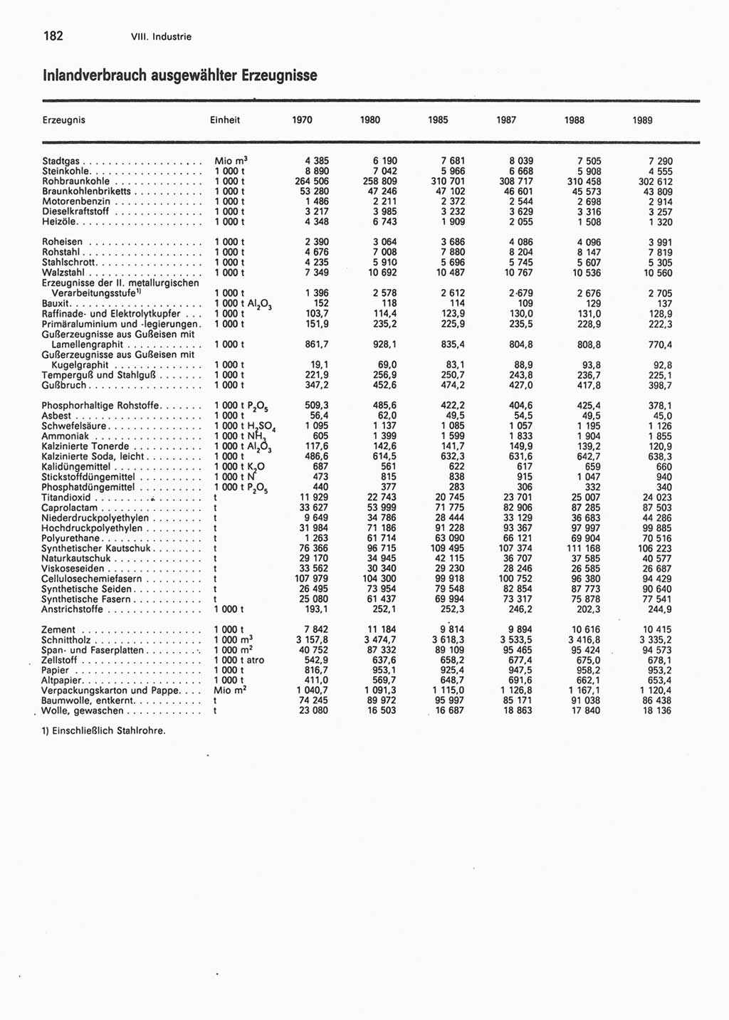 Statistisches Jahrbuch der Deutschen Demokratischen Republik (DDR) 1990, Seite 182 (Stat. Jb. DDR 1990, S. 182)