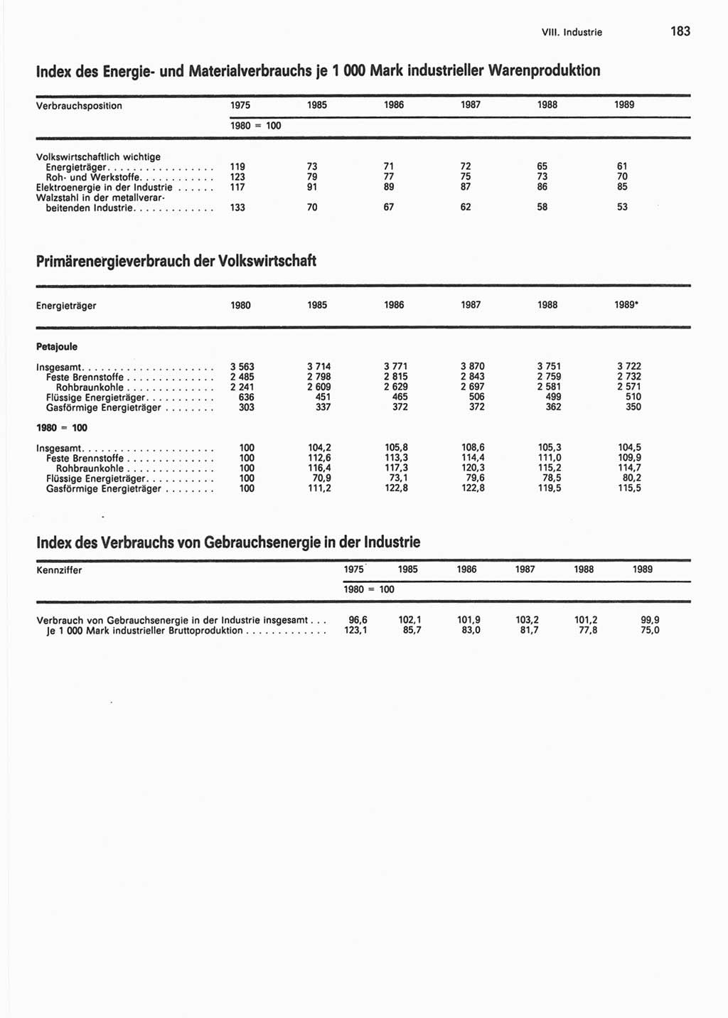 Statistisches Jahrbuch der Deutschen Demokratischen Republik (DDR) 1990, Seite 183 (Stat. Jb. DDR 1990, S. 183)