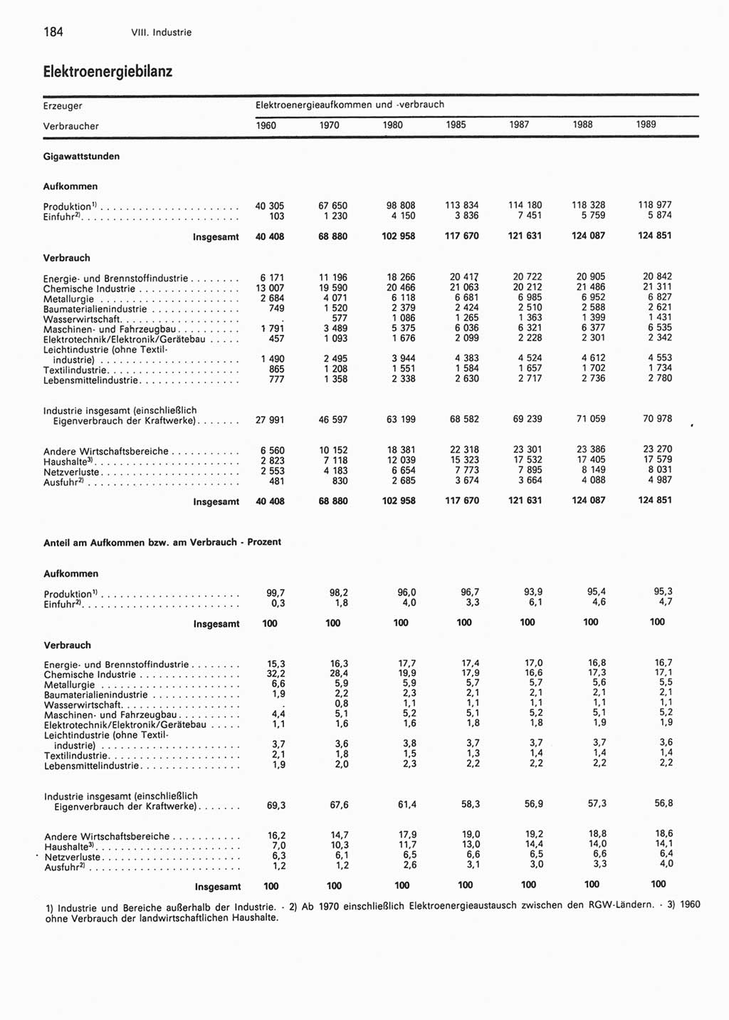 Statistisches Jahrbuch der Deutschen Demokratischen Republik (DDR) 1990, Seite 184 (Stat. Jb. DDR 1990, S. 184)