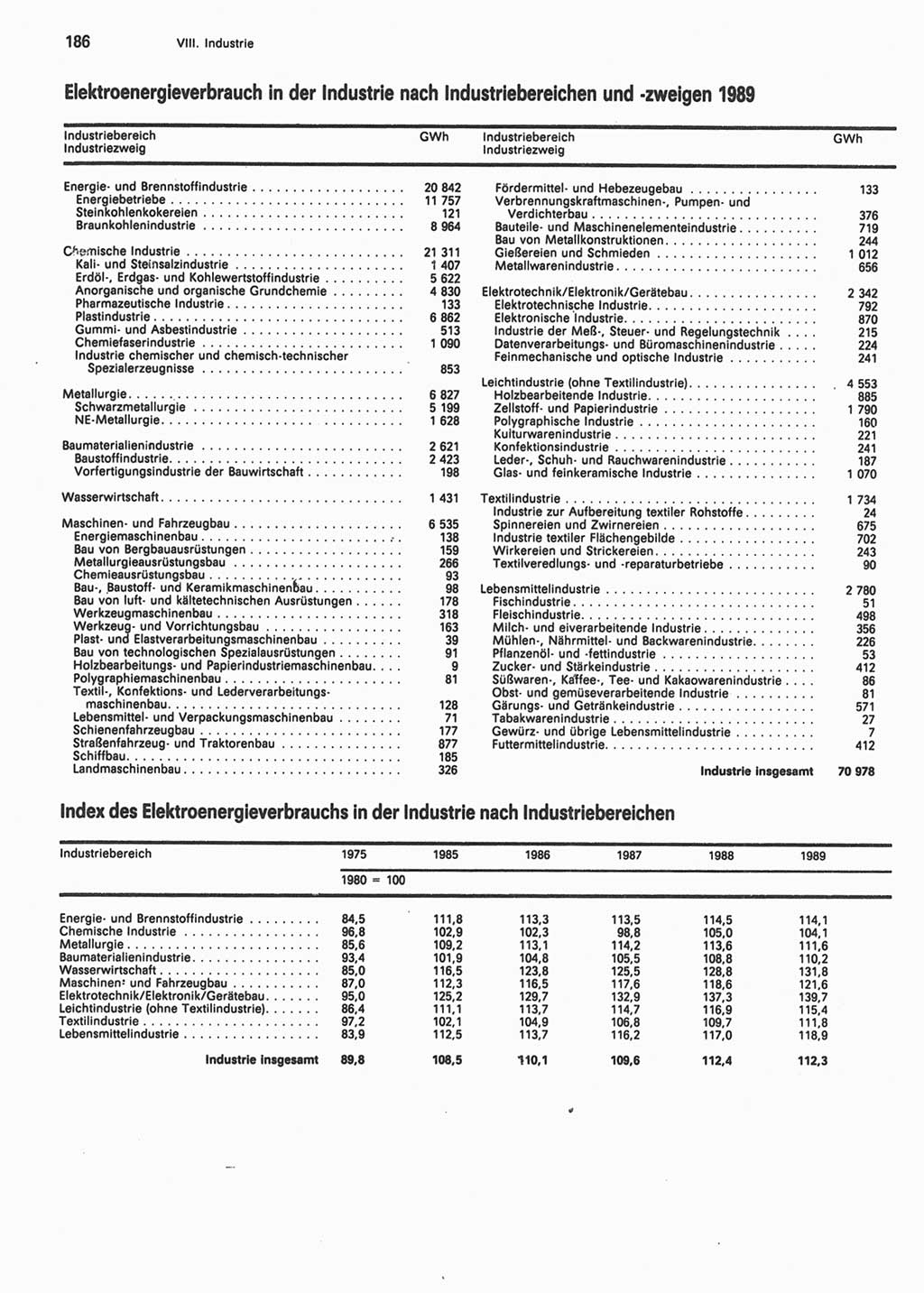 Statistisches Jahrbuch der Deutschen Demokratischen Republik (DDR) 1990, Seite 186 (Stat. Jb. DDR 1990, S. 186)