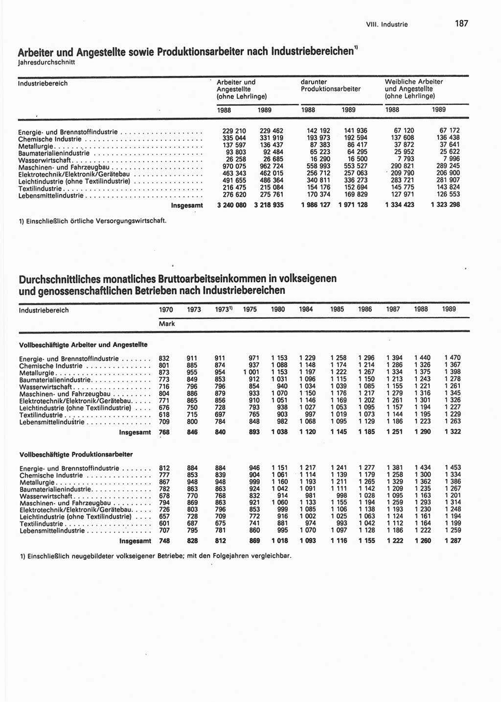 Statistisches Jahrbuch der Deutschen Demokratischen Republik (DDR) 1990, Seite 187 (Stat. Jb. DDR 1990, S. 187)