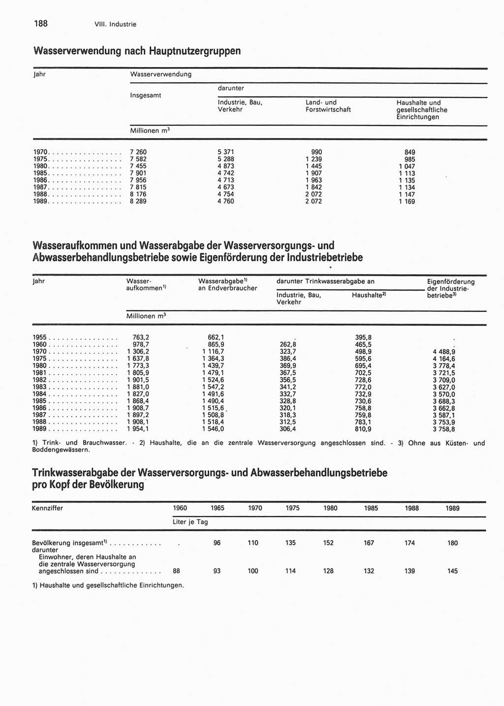 Statistisches Jahrbuch der Deutschen Demokratischen Republik (DDR) 1990, Seite 188 (Stat. Jb. DDR 1990, S. 188)