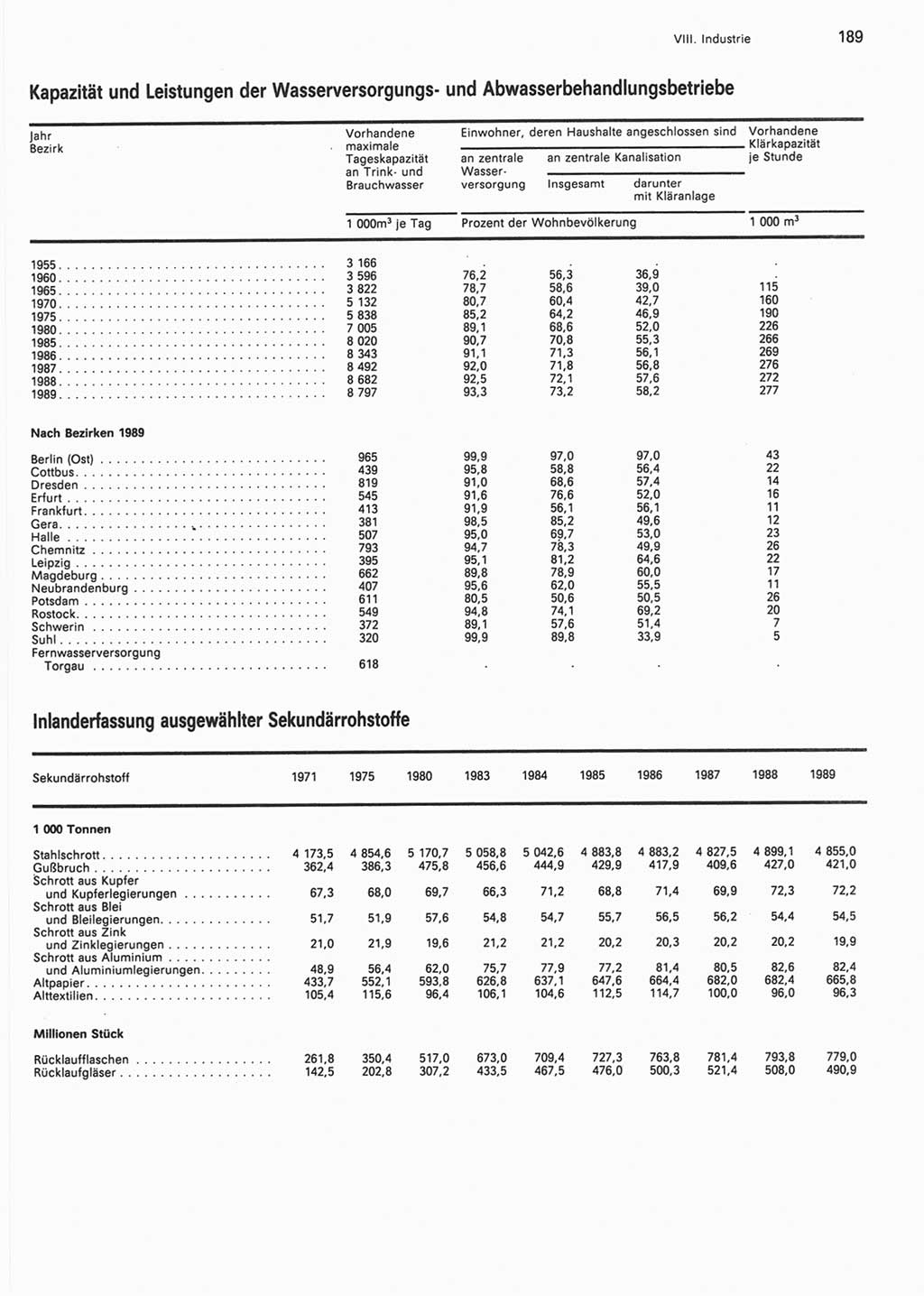 Statistisches Jahrbuch der Deutschen Demokratischen Republik (DDR) 1990, Seite 189 (Stat. Jb. DDR 1990, S. 189)