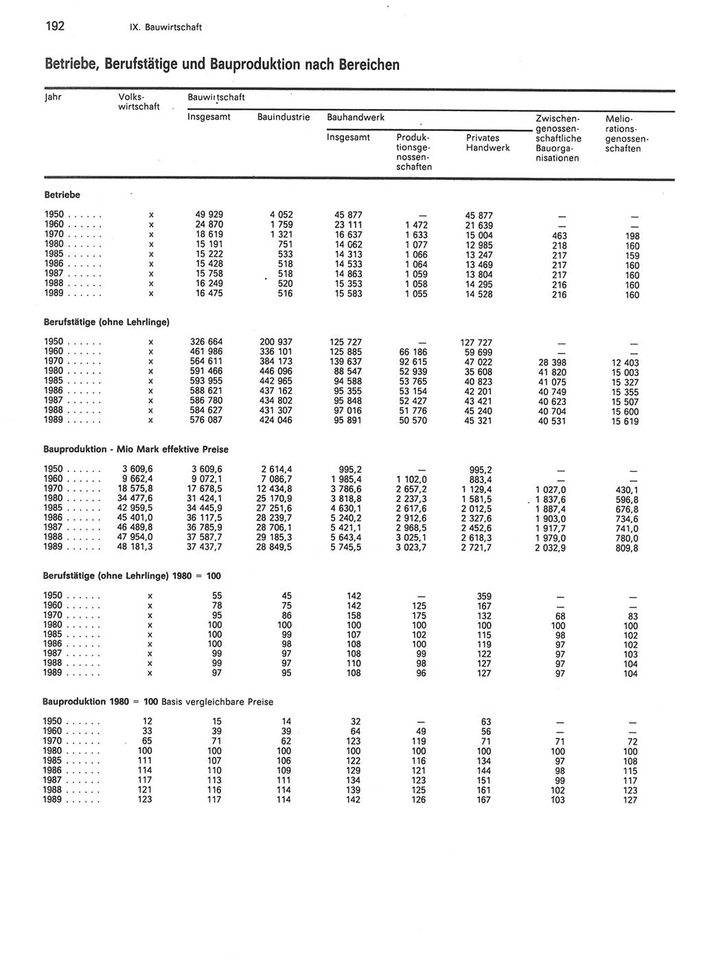 Statistisches Jahrbuch der Deutschen Demokratischen Republik (DDR) 1990, Seite 192 (Stat. Jb. DDR 1990, S. 192)