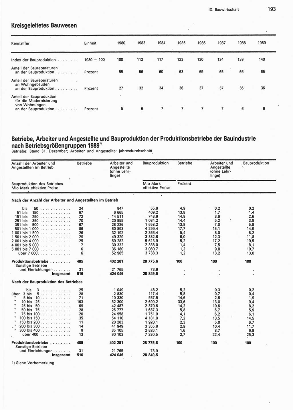 Statistisches Jahrbuch der Deutschen Demokratischen Republik (DDR) 1990, Seite 193 (Stat. Jb. DDR 1990, S. 193)