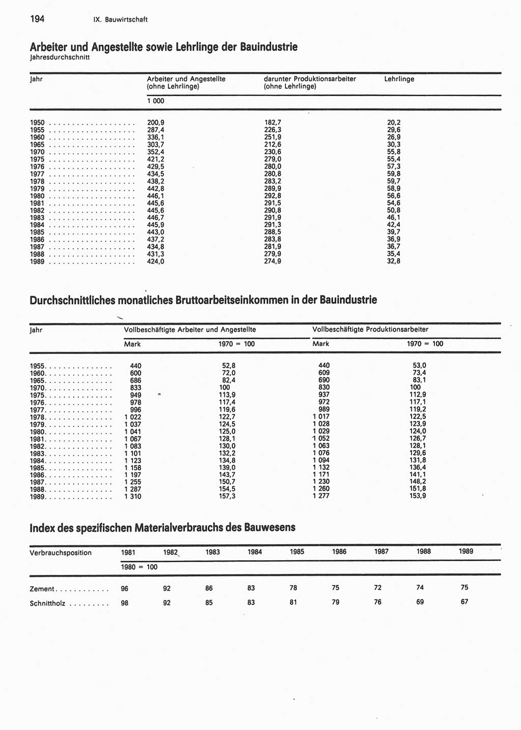 Statistisches Jahrbuch der Deutschen Demokratischen Republik (DDR) 1990, Seite 194 (Stat. Jb. DDR 1990, S. 194)