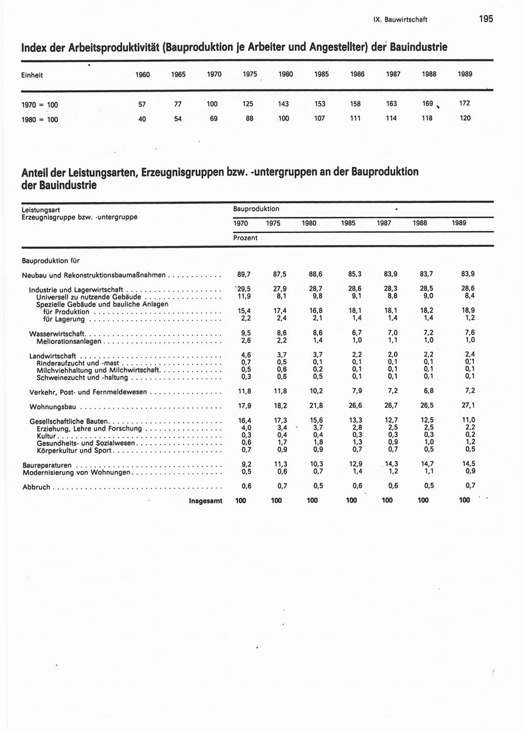 Statistisches Jahrbuch der Deutschen Demokratischen Republik (DDR) 1990, Seite 195 (Stat. Jb. DDR 1990, S. 195)