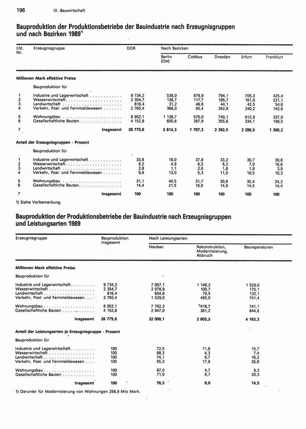 Statistisches Jahrbuch der Deutschen Demokratischen Republik (DDR) 1990, Seite 196 (Stat. Jb. DDR 1990, S. 196)