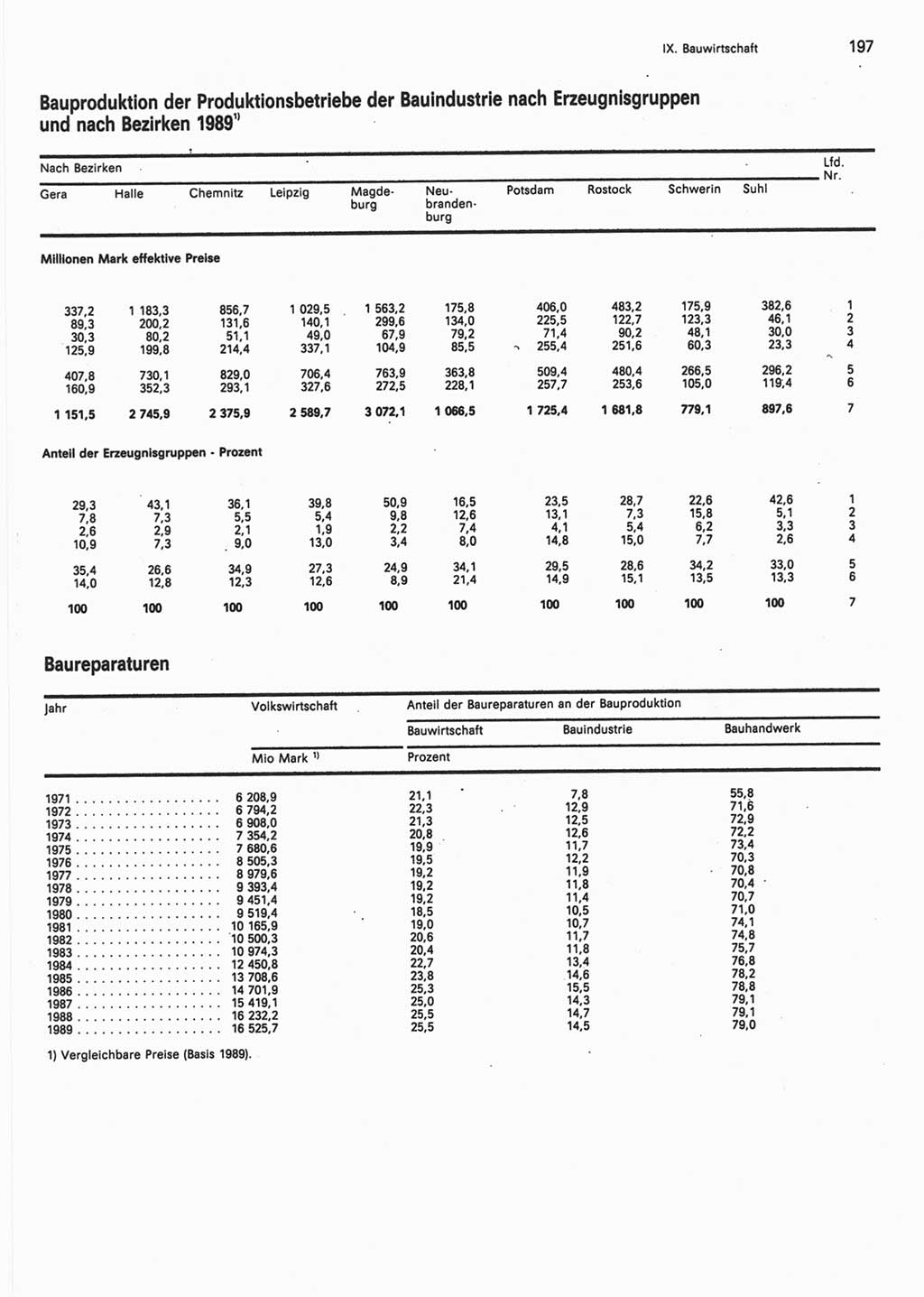 Statistisches Jahrbuch der Deutschen Demokratischen Republik (DDR) 1990, Seite 197 (Stat. Jb. DDR 1990, S. 197)