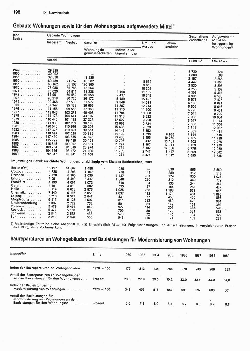 Statistisches Jahrbuch der Deutschen Demokratischen Republik (DDR) 1990, Seite 198 (Stat. Jb. DDR 1990, S. 198)