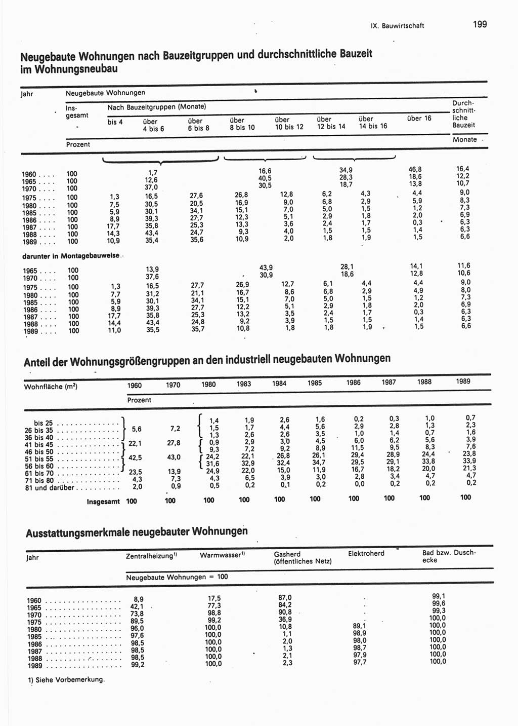 Statistisches Jahrbuch der Deutschen Demokratischen Republik (DDR) 1990, Seite 199 (Stat. Jb. DDR 1990, S. 199)