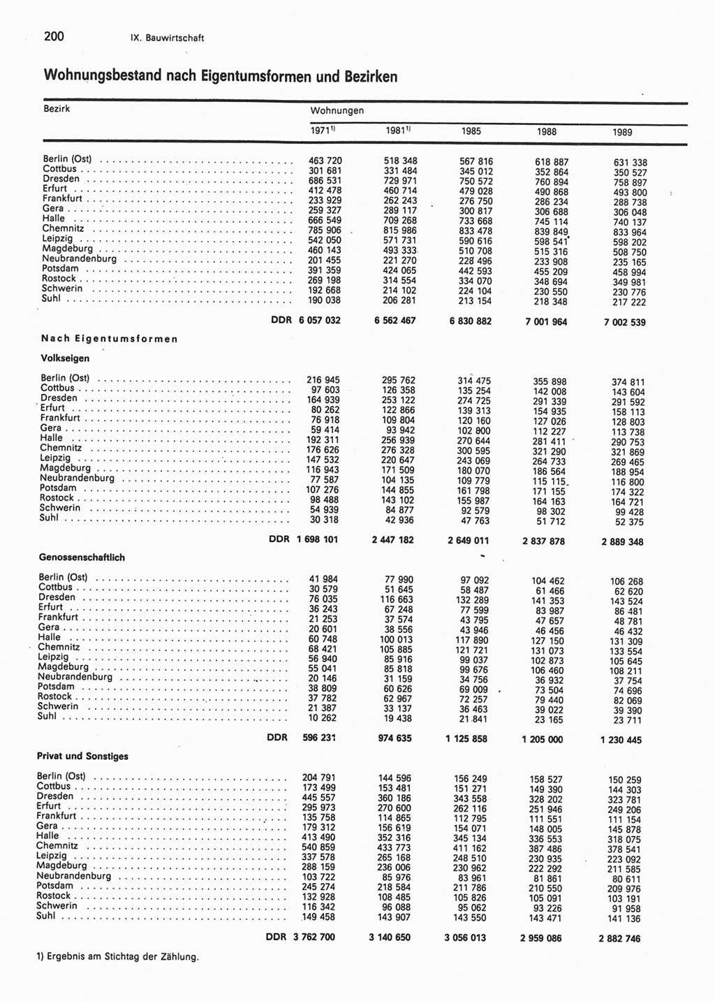 Statistisches Jahrbuch der Deutschen Demokratischen Republik (DDR) 1990, Seite 200 (Stat. Jb. DDR 1990, S. 200)