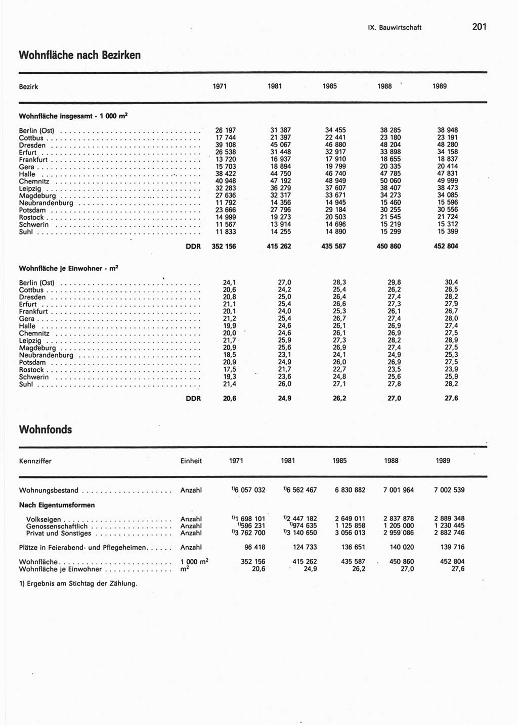 Statistisches Jahrbuch der Deutschen Demokratischen Republik (DDR) 1990, Seite 201 (Stat. Jb. DDR 1990, S. 201)